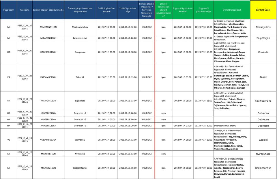 A 20 m3/óra és a felett vételező településeken: Beregdaróc, Beregsurány, Márokpapi, Tarpa, Tivadar, Gulács, Csaroda, Tákos, Hetefejércse, Gelénes, Barabás, Vámosatya, Kisar, Nagyar.