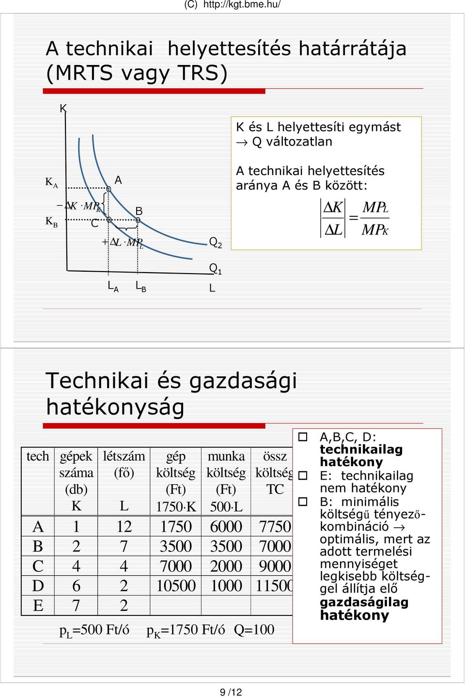 12 1750 6000 7750 B 2 7 3500 3500 7000 C 4 4 7000 2000 9000 D 6 2 10500 1000 11500 E 7 2 =500 Ft/ó =1750 Ft/ó Q=100 A,B,C, D: technikailag hatékony E: