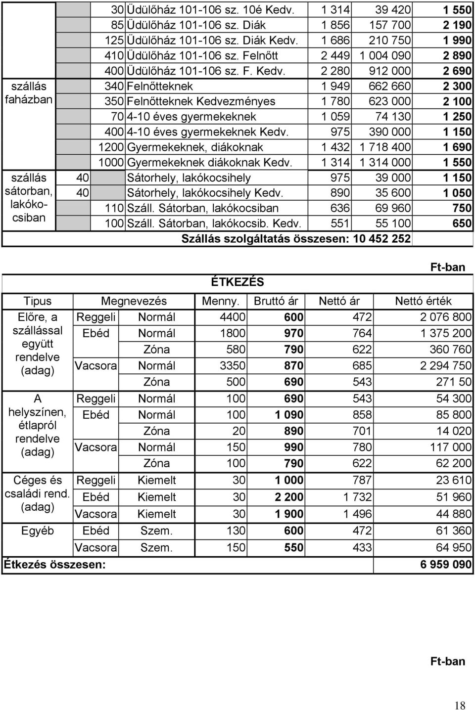 2 280 912 000 2 690 340 Felnőtteknek 1 949 662 660 2 300 350 Felnőtteknek Kedvezményes 1 780 623 000 2 100 70 4-10 éves gyermekeknek 1 059 74 130 1 250 400 4-10 éves gyermekeknek Kedv.