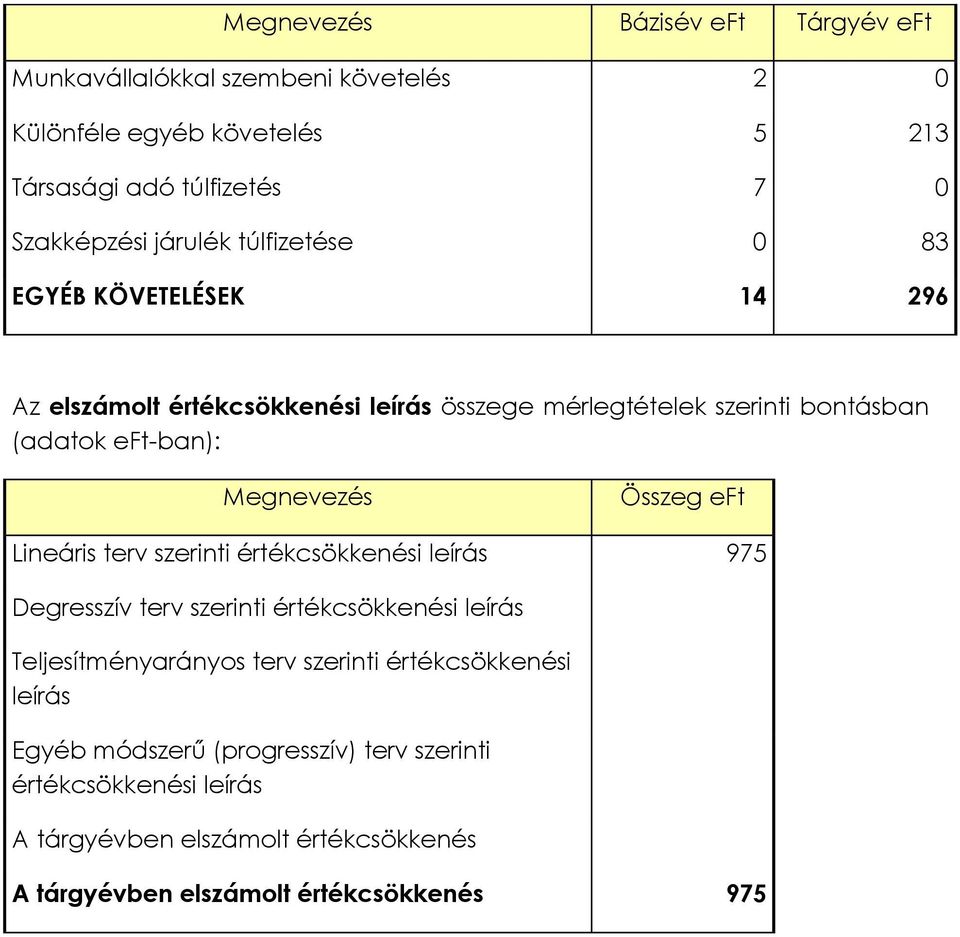 Megnevezés Összeg eft Lineáris terv szerinti értékcsökkenési leírás 975 Degresszív terv szerinti értékcsökkenési leírás Teljesítményarányos terv szerinti