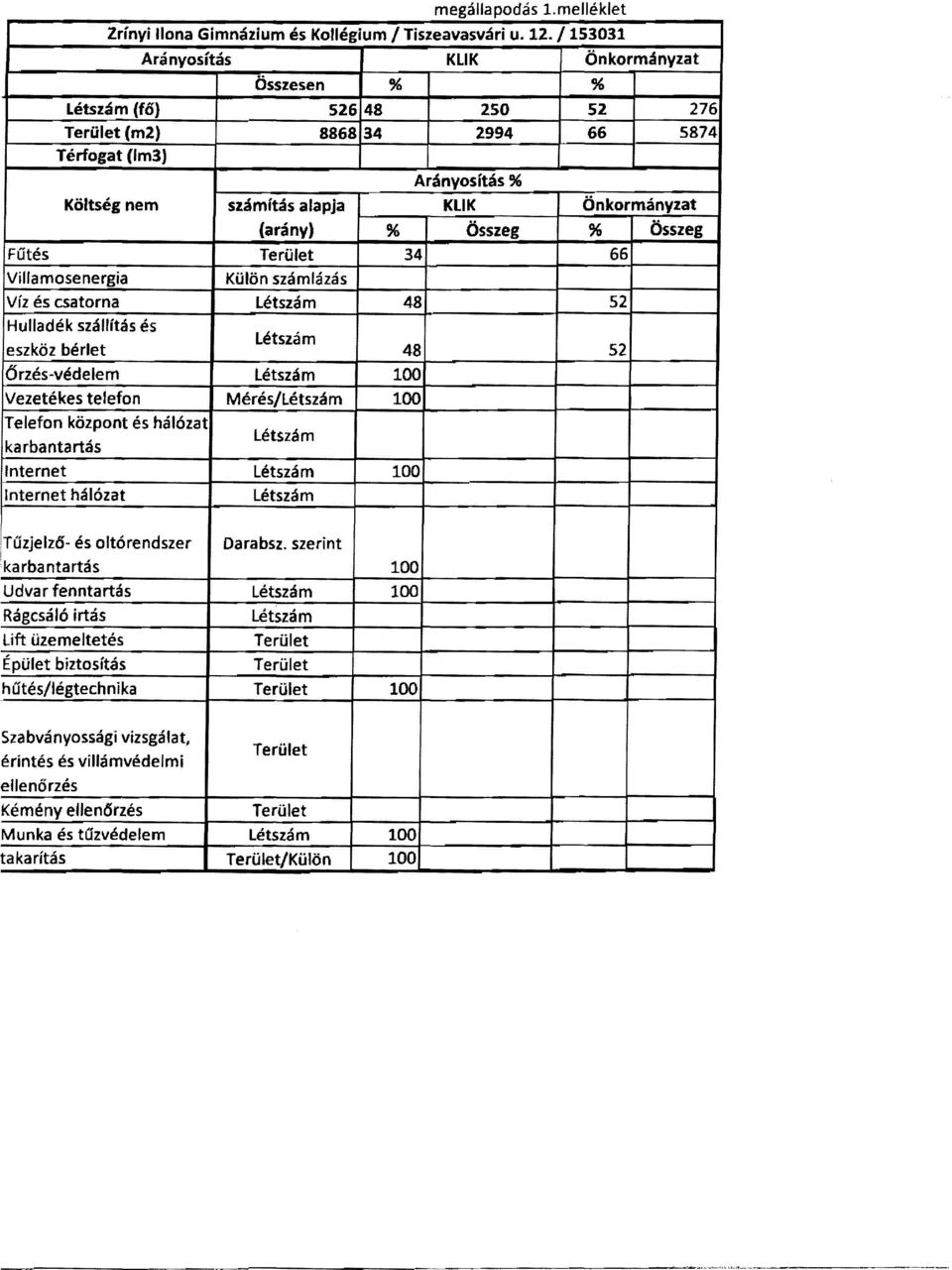 Összeg % Összeg Fűtés 34 66 Villamosenergia Külön számlázás Víz és csatorna 48 52 Hulladék szállítás és eszköz bérlet 48 52 Őrzés~védelem 100 Vezetékes telefon MérésI 100 Telefon központ és hálózat