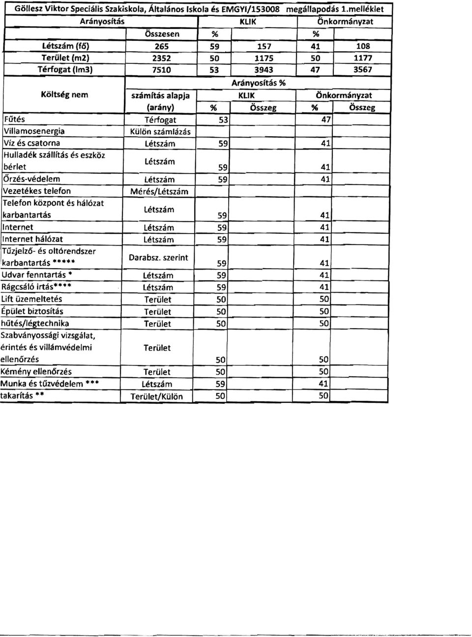 (arány) % Összeg Fűtés Térfogat 53 47 Villamosenergia Külön számlázás Víz és csatorna 59 41 HuJ/adék szállítás és eszköz bérlet 59 41 Őrzés-védelem 59 41 Vezetékes telefon Telefon központ és hálózat