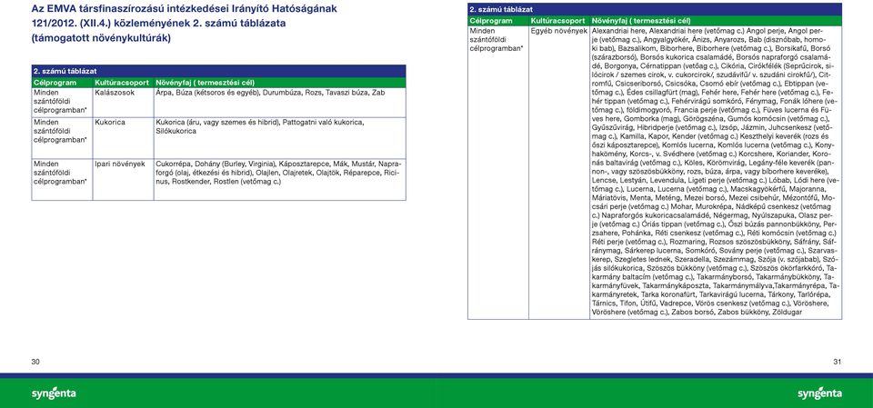 szántóföldi célprogramban* Kukorica Kukorica (áru, vagy szemes és hibrid), Pattogatni való kukorica, Silókukorica Minden szántóföldi célprogramban* Ipari növények Cukorrépa, Dohány (Burley,