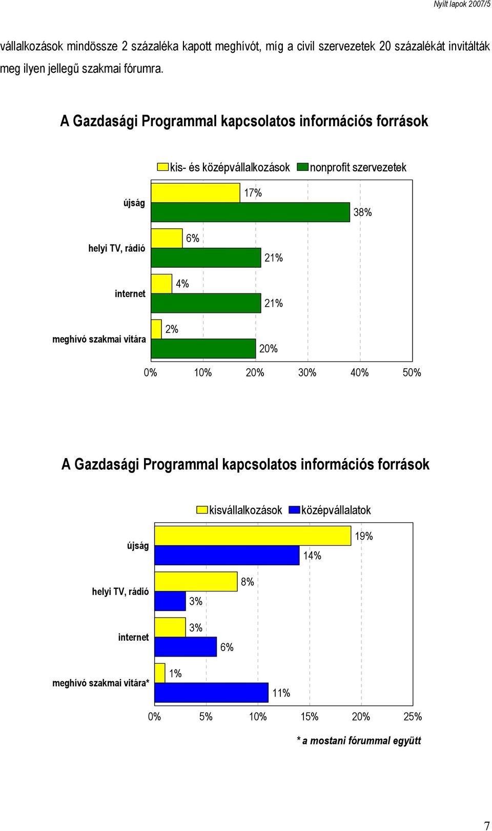 internet meghívó szakmai vitára 2% 4% 6% 21% 21% 20% 0% 10% 20% 30% 40% 50% A Gazdasági Programmal kapcsolatos információs források