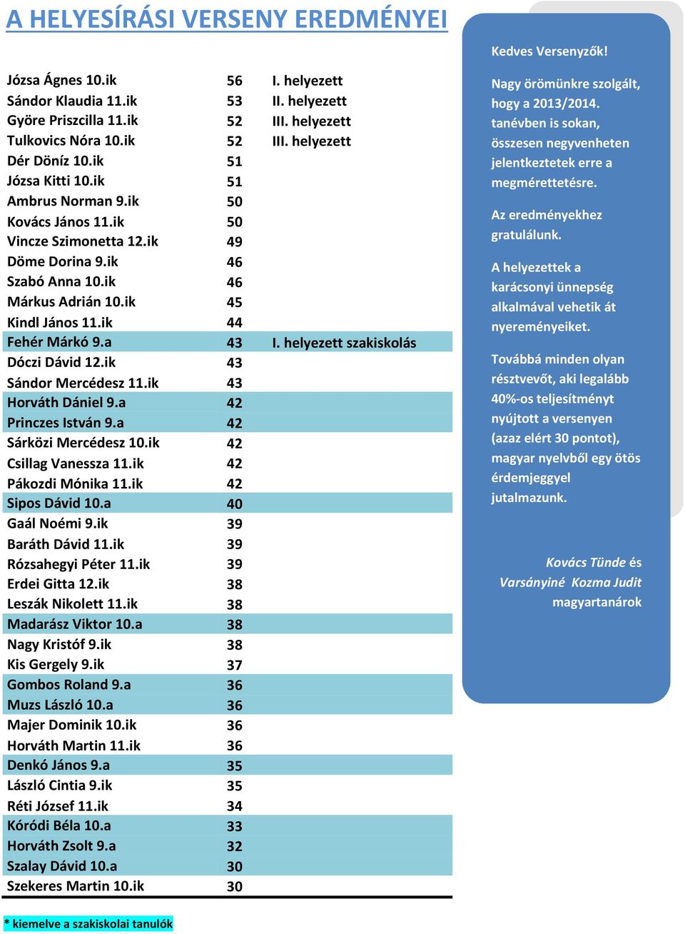 a 43 I. helyezett szakiskolás Dóczi Dávid 12.ik 43 Sándor Mercédesz 11.ik 43 Horváth Dániel 9.a 42 Princzes István 9.a 42 Sárközi Mercédesz 10.ik 42 Csillag Vanessza 11.ik 42 Pákozdi Mónika 11.