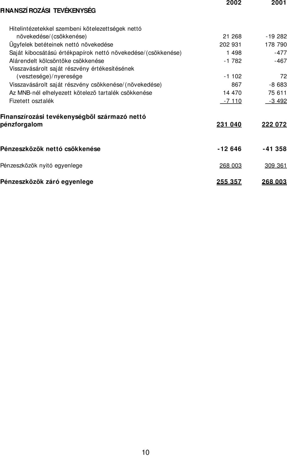 72 Visszavásárolt saját részvény csökkenése/(növekedése) 867-8 683 Az MNB-nél elhelyezett kötelezõ tartalék csökkenése 14 470 75 611 Fizetett osztalék -7 110-3 492 Finanszírozási