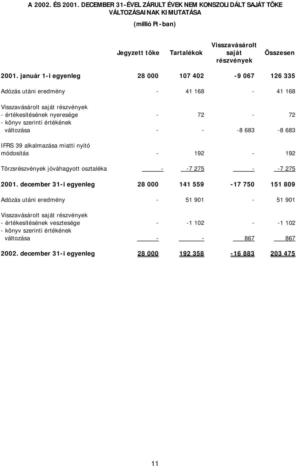 -8 683-8 683 IFRS 39 alkalmazása miatti nyitó módosítás - 192-192 Törzsrészvények jóváhagyott osztaléka - -7 275 - -7 275 2001.