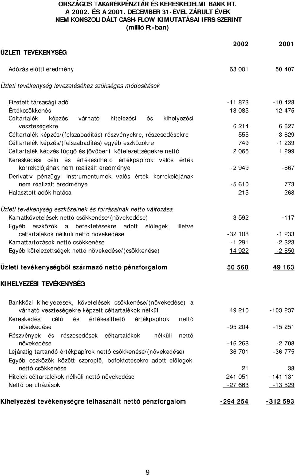 szükséges módosítások Fizetett társasági adó -11 873-10 428 Értékcsökkenés 13 085 12 475 Céltartalék képzés várható hitelezési és kihelyezési veszteségekre 6 214 6 627 Céltartalék