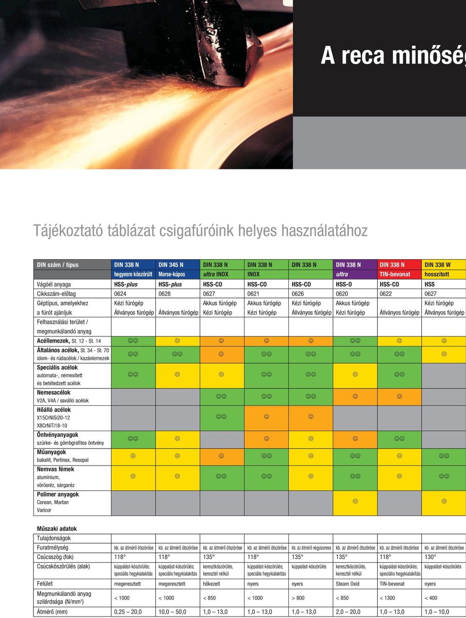 fúrót ajánljuk Állványos fúrógép Állványos fúrógép Kézi fúrógép Kézi fúrógép Állványos fúrógép Kézi fúrógép Felhasználási terület / megmunkálandó anyag Acéllemezek, St. 12 - St.