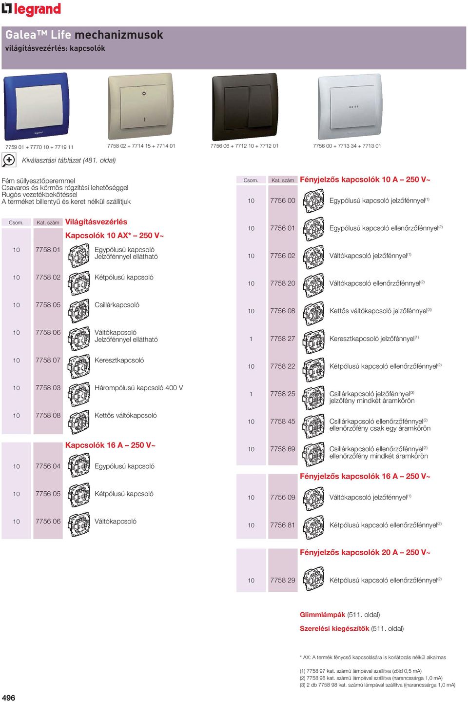 szám Fényjelzôs kapcsolók 10 A 250 V~ 10 7756 00 Egypólusú kapcsoló jelzôfénnyel (1) Csom. Kat.