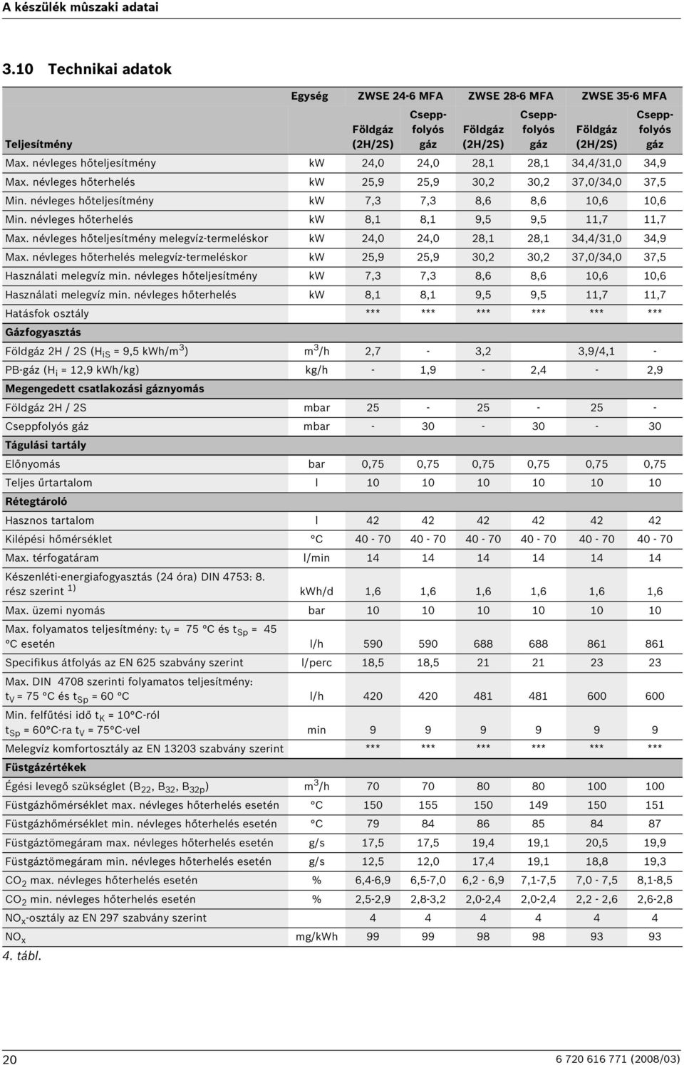 névleges hőterhelés kw 8, 8, 9,5 9,5,7,7 Max. névleges hőteljesítmény melegvíz-termeléskor kw 4,0 4,0 8, 8, 34,4/3,0 34,9 Max.