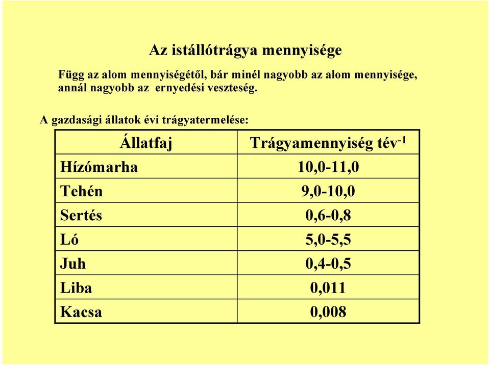 A gazdasági állatok évi trágyatermelése: Hízómarha Tehén Sertés Ló Juh