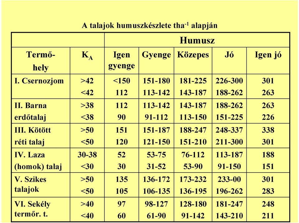 Barna >38 112 113-142 143-187 188-262 263 erdtalaj <38 90 91-112 113-150 151-225 226 III.