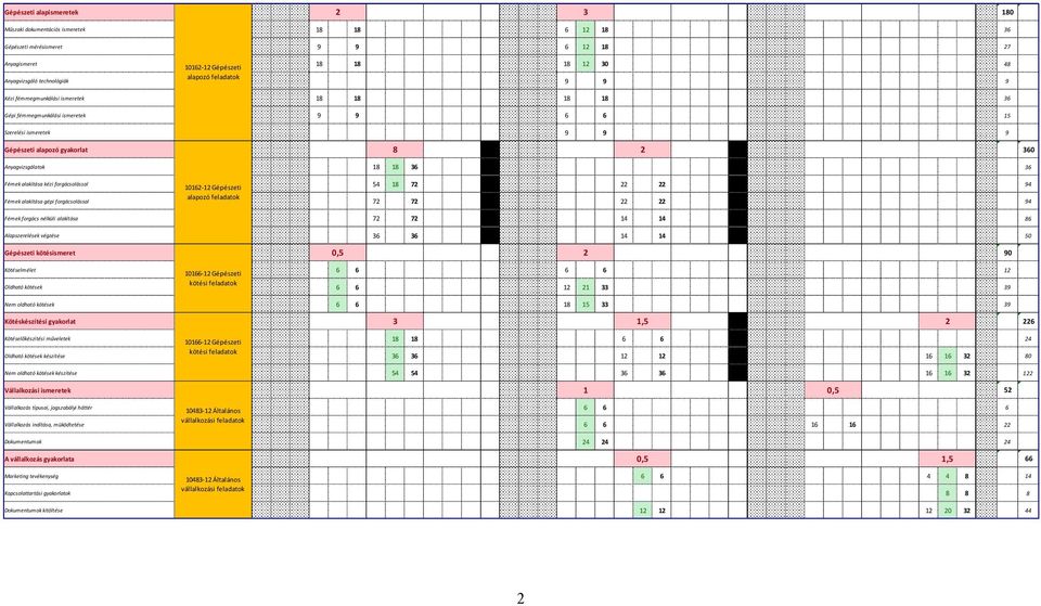 9 9 0 0 6 6 0 0 0 0 0 15 0 Szerelési ismeretek 0 0 0 9 9 0 0 0 0 0 9 0 Gépészeti alapozó gyakorlat 0 8 0 0 2 0 0 0 0 0 360 Anyagvizsgálatok 0 18 18 36 0 0 0 0 0 0 0 0 36 Fémek alakítása kézi