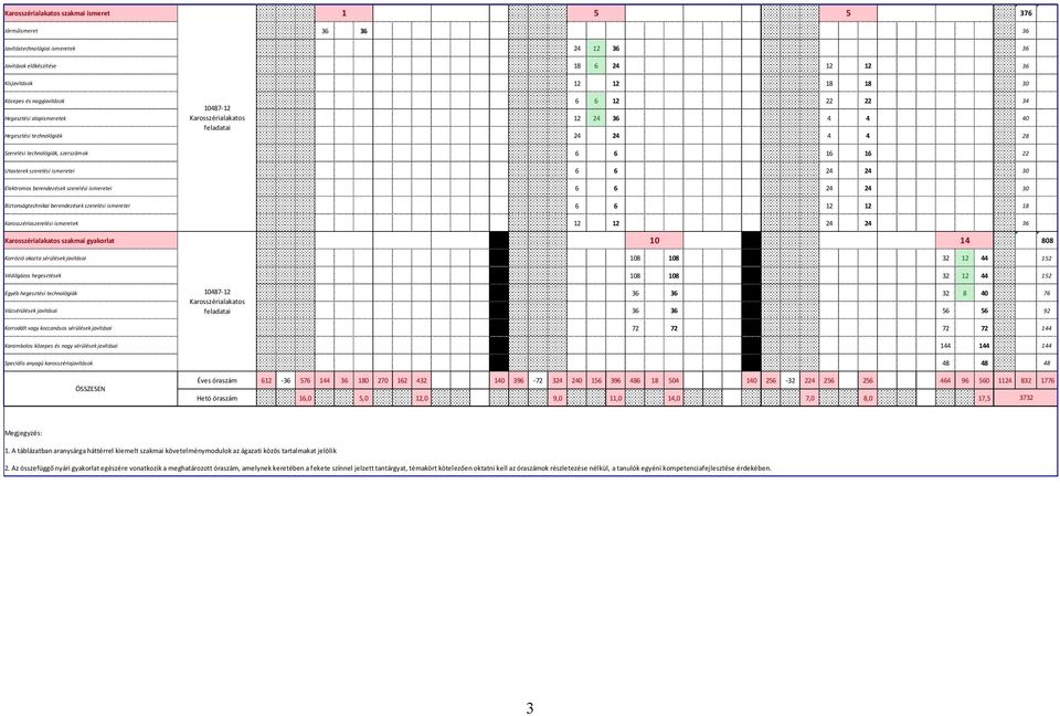 40 0 feladatai Hegesztési technológiák 0 0 0 24 24 0 0 4 4 0 0 28 0 Szerelési technológiák, szerszámok 0 0 0 6 6 0 0 16 16 0 0 22 0 Utasterek szerelési ismeretei 0 0 0 6 6 0 0 24 24 0 0 30 0