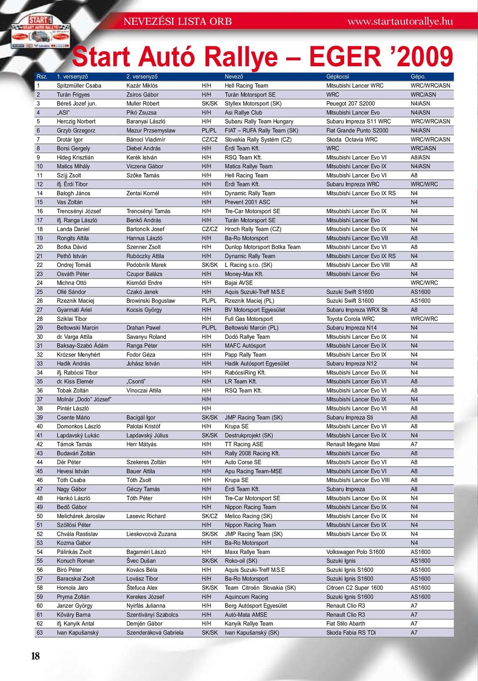 Muller Róbert SK/SK Styllex Motorsport (SK) Peuegot 207 S2000 N4/ASN 4 ASI Pikó Zsuzsa H/H Asi Rallye Club Mitsubishi Lancer Evo N4/ASN 5 Herczig Norbert Baranyai László H/H Subaru Rally Team Hungary