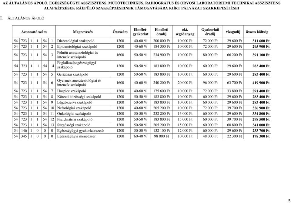 72 000 Ft 29 600 Ft 295 900 Ft 54 723 1 1 54 3 54 723 1 1 54 4 Felnőtt aneszteziológiai és intenzív szakápoló 1600 50-50 % 234 900 Ft 10 000 Ft 80 000 Ft 66 200 Ft 391 100 Ft Foglalkozásegészségügyi