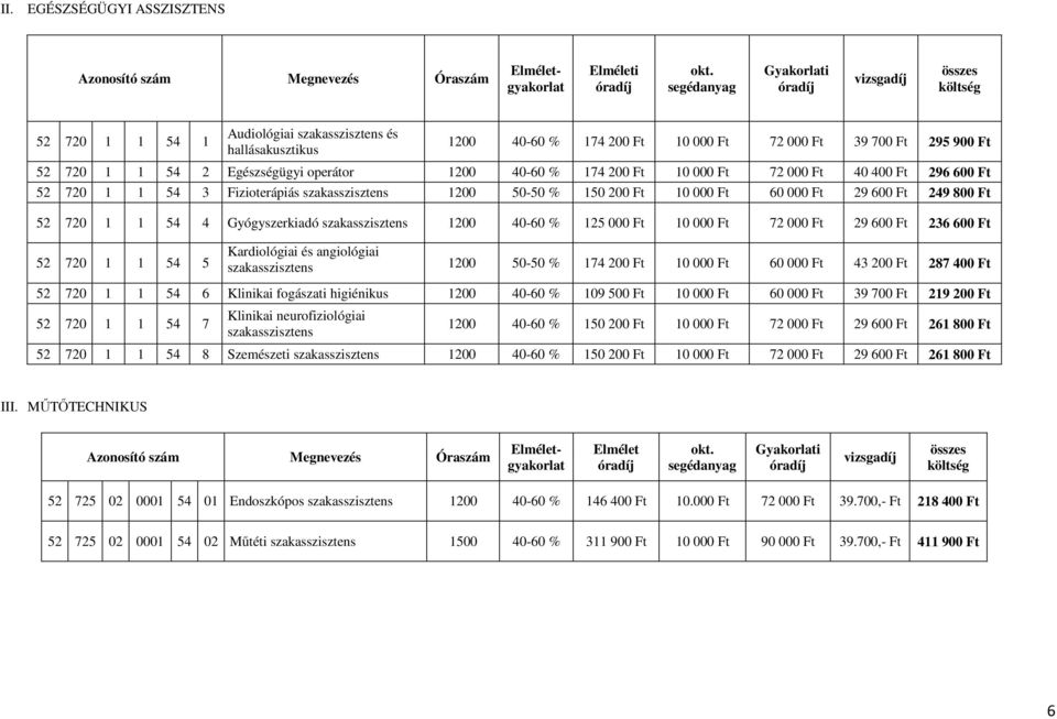 Gyógyszerkiadó szakasszisztens 1200 40-60 % 125 000 Ft 10 000 Ft 72 000 Ft 29 600 Ft 236 600 Ft 52 720 1 1 54 5 Kardiológiai és angiológiai szakasszisztens 1200 50-50 % 174 200 Ft 10 000 Ft 60 000 Ft