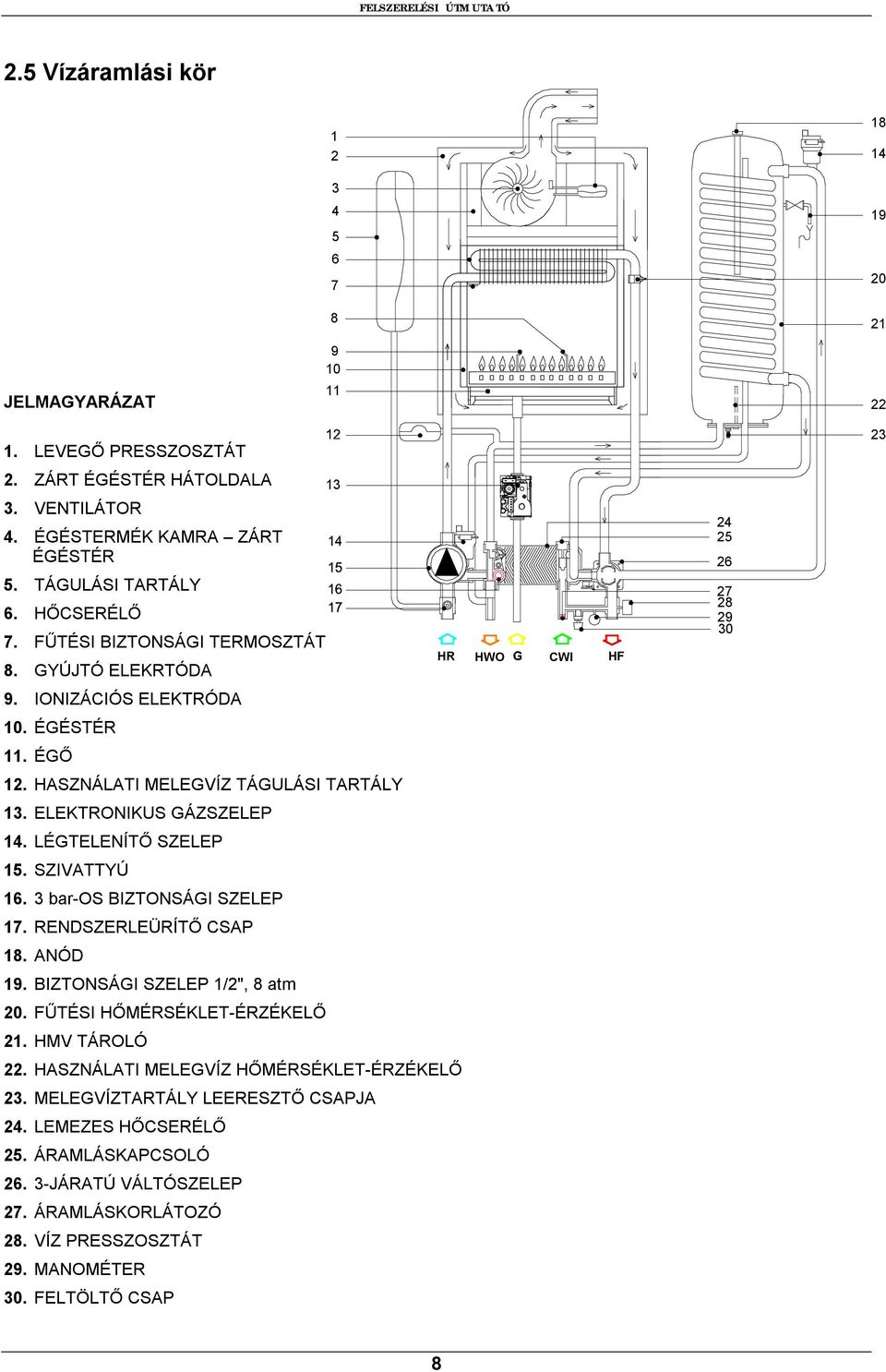 LÉGTELENÍTŐ SZELEP 15. SZIVATTYÚ 16. 3 bar-os BIZTONSÁGI SZELEP 17. RENDSZERLEÜRÍTŐ CSAP 18. ANÓD 19. BIZTONSÁGI SZELEP 1/2", 8 atm 20. FŰTÉSI HŐMÉRSÉKLET-ÉRZÉKELŐ 21. HMV TÁROLÓ 22.