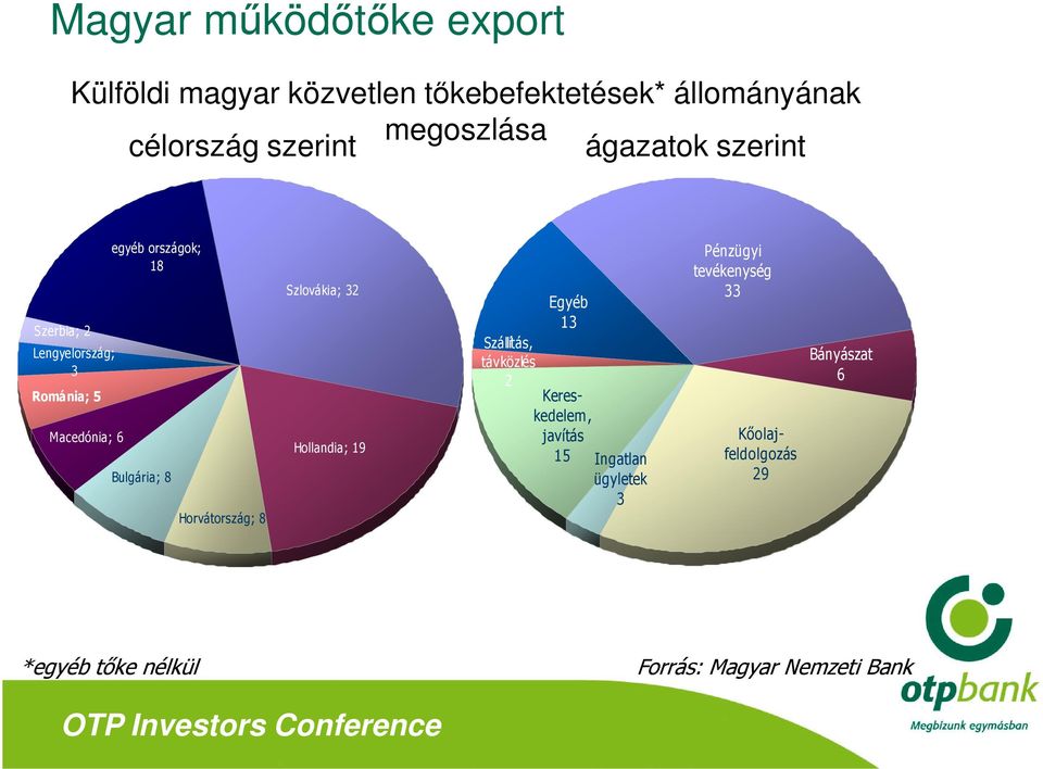 Horvátország; 8 Szlovákia; 32 Hollandia; 19 Egyéb 13 Szállítás, távközlés 2 Kereskedelem, javítás 15