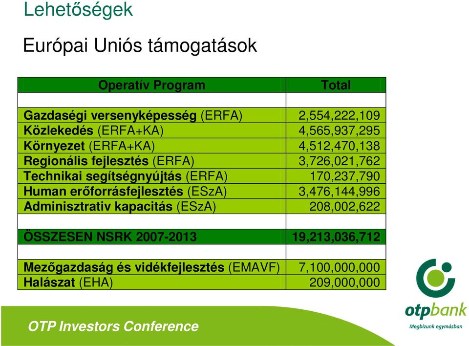 segítségnyújtás (ERFA) 170,237,790 Human erőforrásfejlesztés (ESzA) 3,476,144,996 Adminisztrativ kapacitás (ESzA)