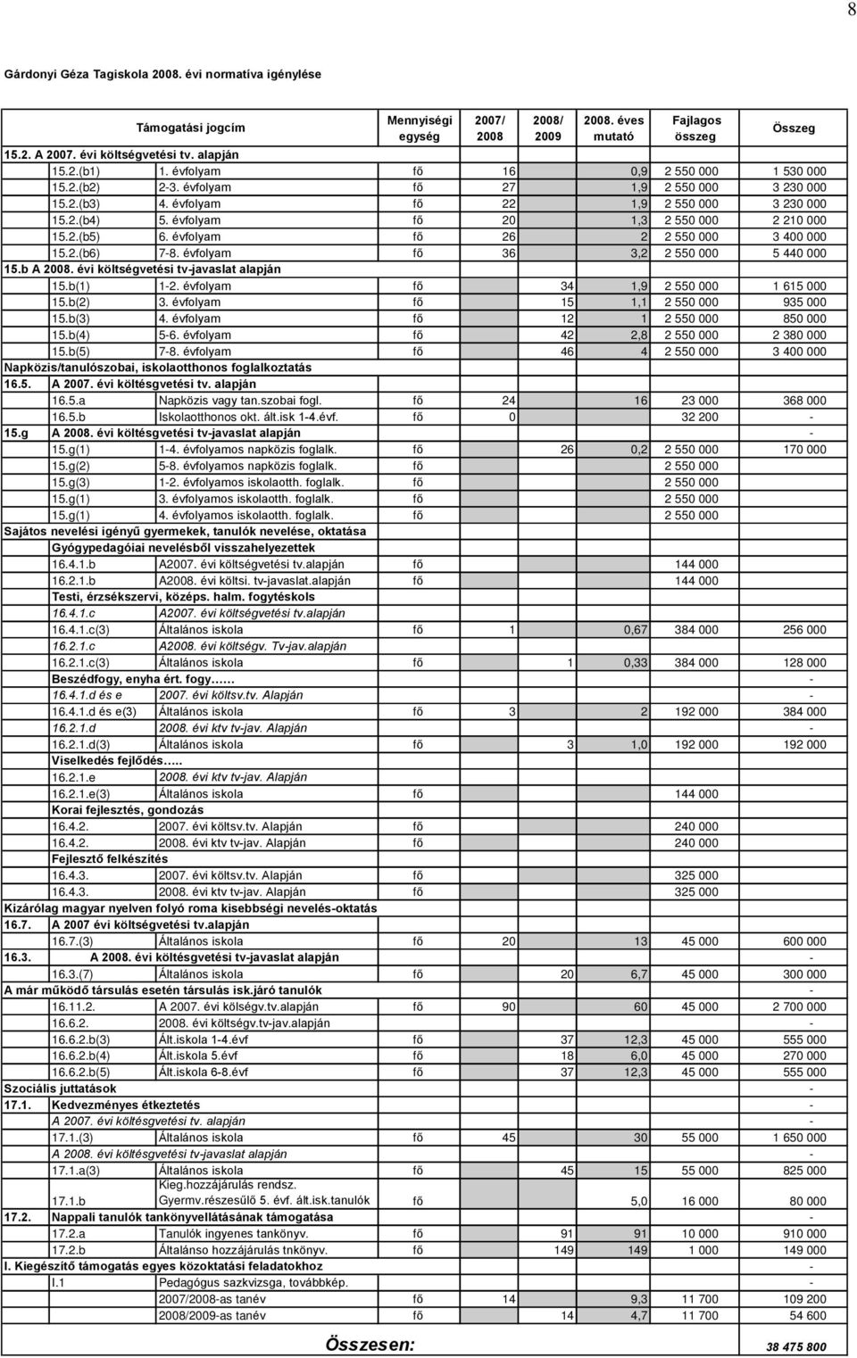 évfolyam fõ 20 1,3 2 550 000 2 210 000 15.2.(b5) 6. évfolyam fõ 26 2 2 550 000 3 400 000 15.2.(b6) 78. évfolyam fõ 36 3,2 2 550 000 5 440 000 15.b A 2008. évi költségvetési tvjavaslat alapján 15.