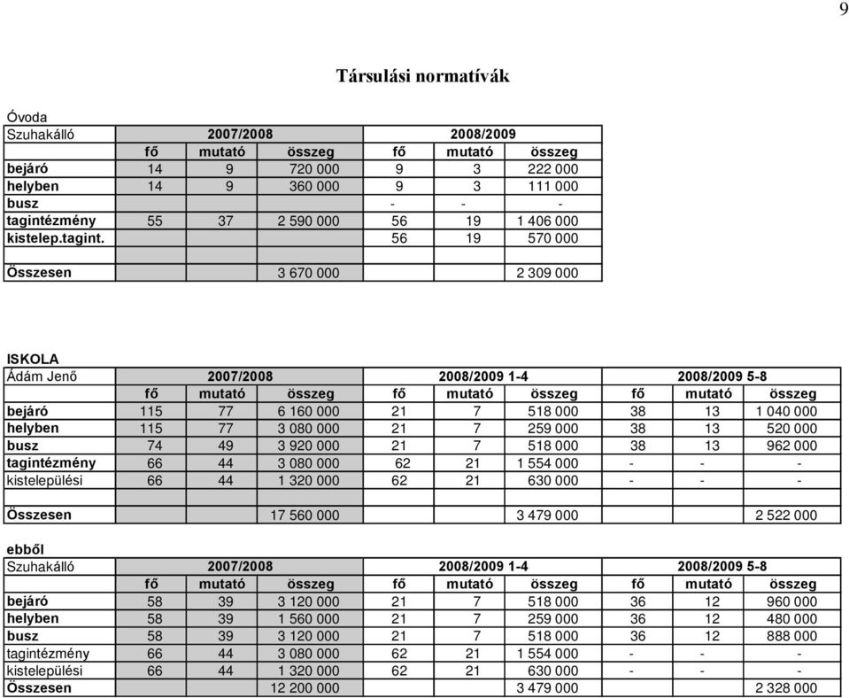 56 19 570 000 Összesen 3 670 000 2 309 000 ISKOLA Ádám Jenõ 2007/2008 2008/2009 14 2008/2009 58 fõ mutató összeg fõ mutató összeg fõ mutató összeg bejáró 115 77 6 160 000 21 7 518 000 38 13 1 040 000