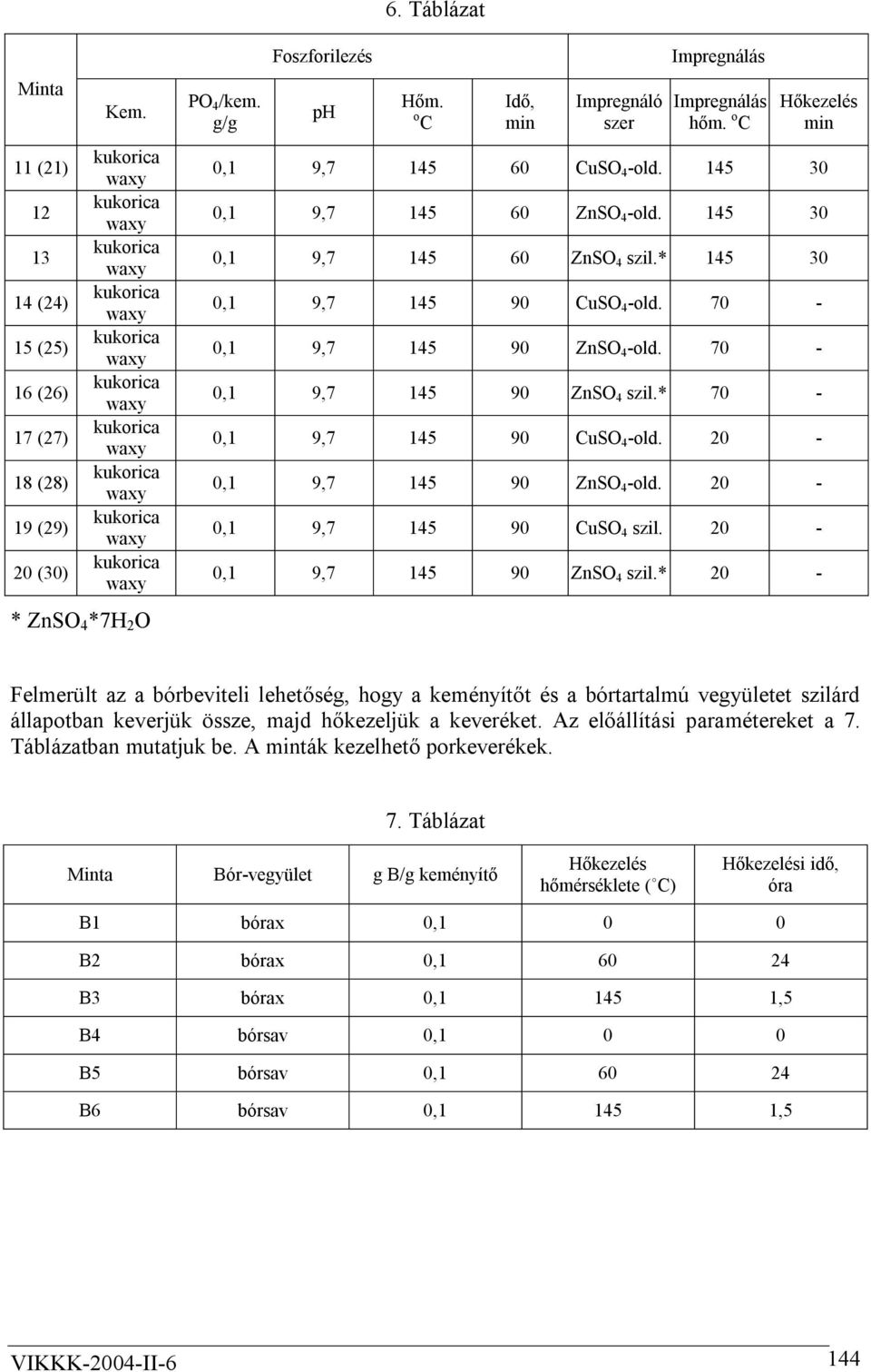 7 -,1 9,7 145 9 ZnSO 4 -old. 7 -,1 9,7 145 9 ZnSO 4 szil.* 7 -,1 9,7 145 9 CuSO 4 -old. 2 -,1 9,7 145 9 ZnSO 4 -old. 2 -,1 9,7 145 9 CuSO 4 szil. 2 -,1 9,7 145 9 ZnSO 4 szil.