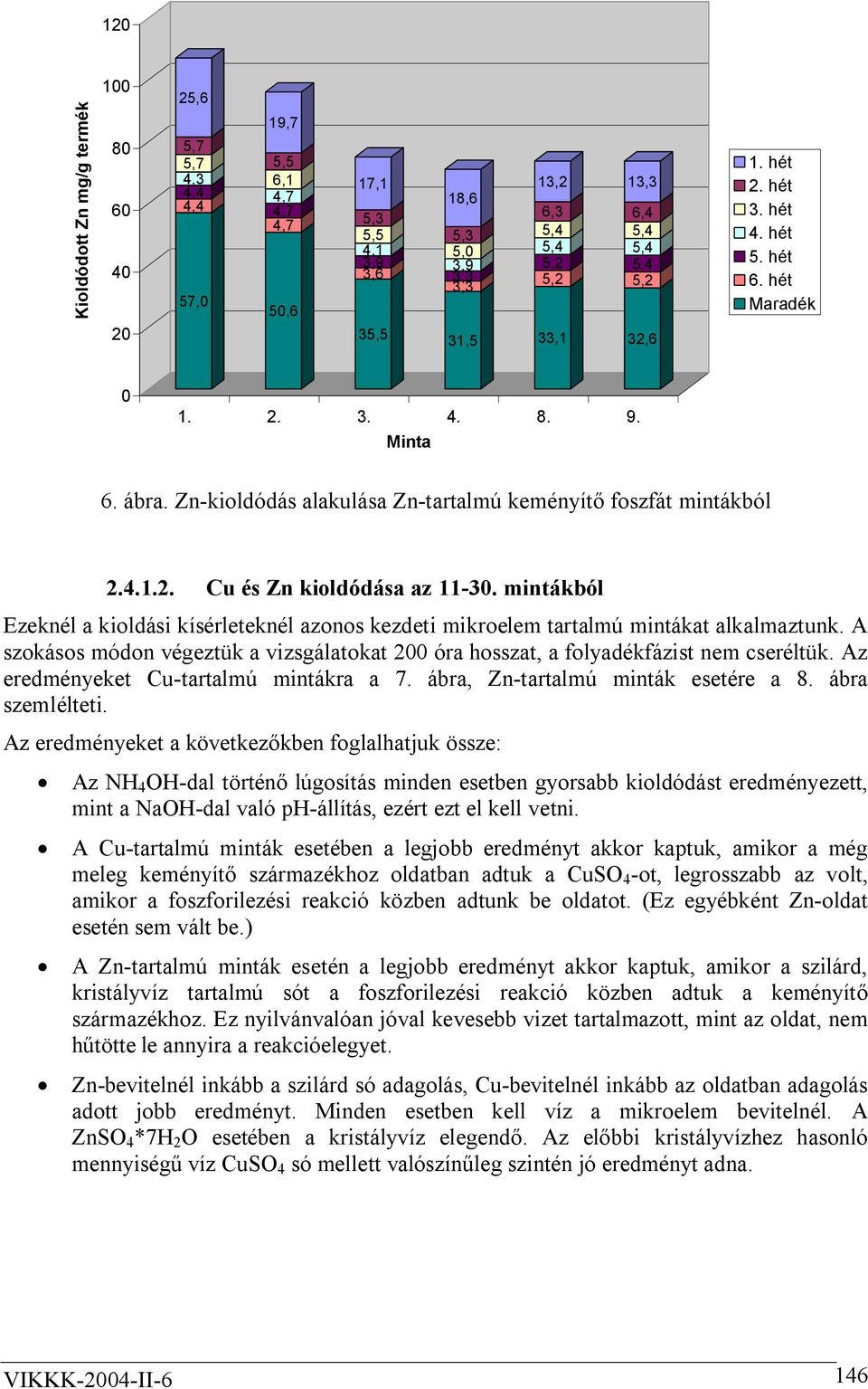 mintákból Ezeknél a kioldási kísérleteknél azonos kezdeti mikroelem tartalmú mintákat alkalmaztunk. A szokásos módon végeztük a vizsgálatokat 2 óra hosszat, a folyadékfázist nem cseréltük.