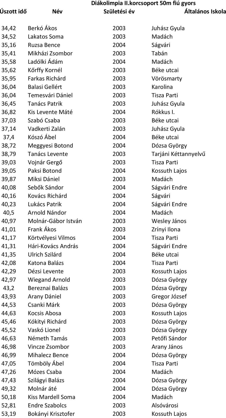 Kornél 2003 Béke utcai 35,95 Farkas Richárd 2003 Vörösmarty 36,04 Balasi Gellért 2003 Karolina 36,04 Temesvári Dániel 2003 Tisza Parti 36,45 Tanács Patrik 2003 Juhász Gyula 36,82 Kis Levente Máté