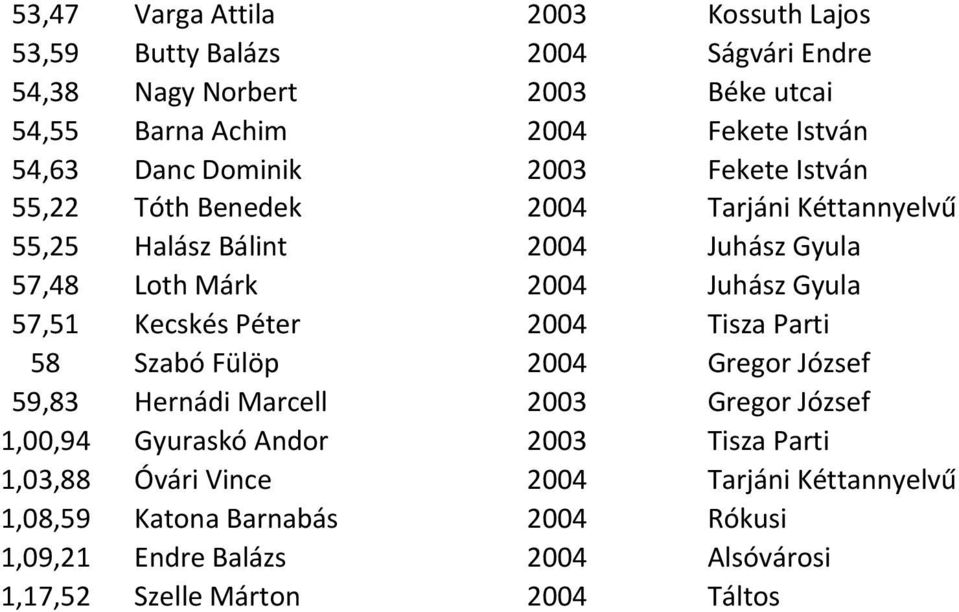 Gyula 57,51 Kecskés Péter 2004 Tisza Parti 58 Szabó Fülöp 2004 Gregor József 59,83 Hernádi Marcell 2003 Gregor József 1,00,94 Gyuraskó Andor 2003 Tisza