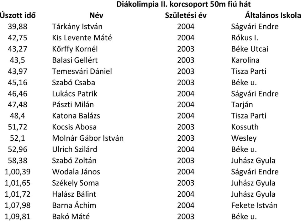 46,46 Lukács Patrik 2004 Ságvári Endre 47,48 Pászti Milán 2004 Tarján 48,4 Katona Balázs 2004 Tisza Parti 51,72 Kocsis Abosa 2003 Kossuth 52,1 Molnár Gábor István 2003