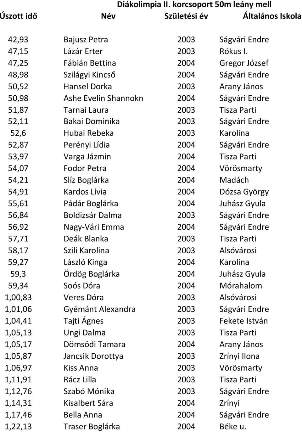 52,11 Bakai Dominika 2003 Ságvári Endre 52,6 Hubai Rebeka 2003 Karolina 52,87 Perényi Lídia 2004 Ságvári Endre 53,97 Varga Jázmin 2004 Tisza Parti 54,07 Fodor Petra 2004 Vörösmarty 54,21 Slíz