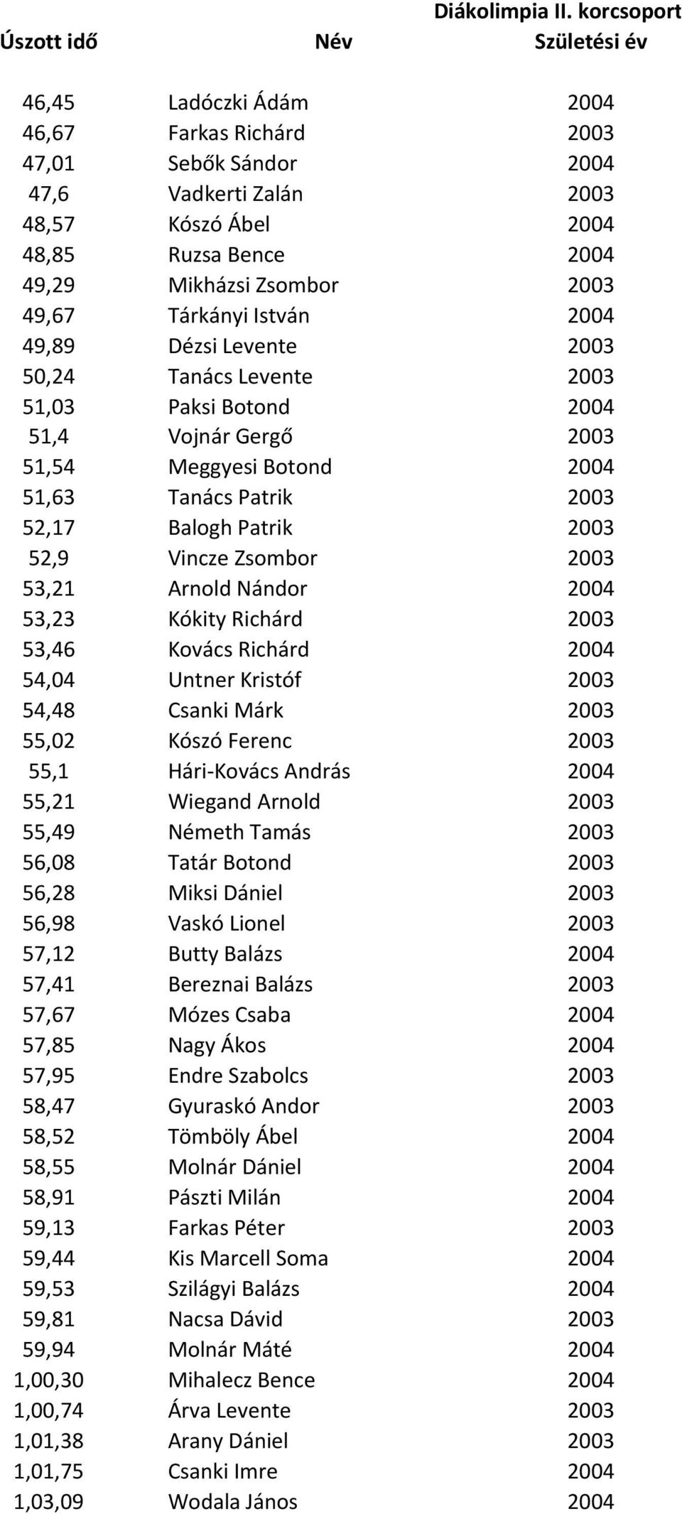 49,29 Mikházsi Zsombor 2003 49,67 Tárkányi István 2004 49,89 Dézsi Levente 2003 50,24 Tanács Levente 2003 51,03 Paksi Botond 2004 51,4 Vojnár Gergő 2003 51,54 Meggyesi Botond 2004 51,63 Tanács Patrik