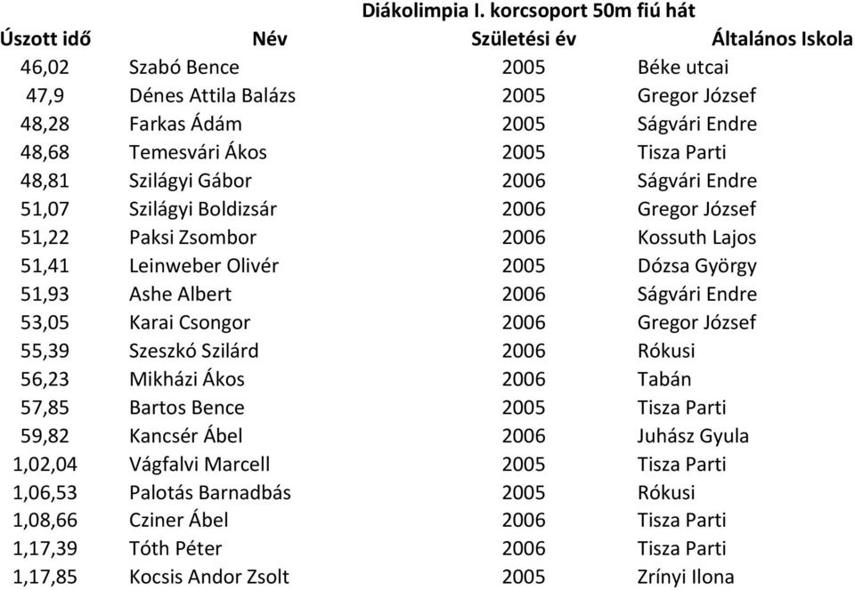 Gábor 2006 Ságvári Endre 51,07 Szilágyi Boldizsár 2006 Gregor József 51,22 Paksi Zsombor 2006 Kossuth Lajos 51,41 Leinweber Olivér 2005 Dózsa György 51,93 Ashe Albert 2006 Ságvári Endre 53,05