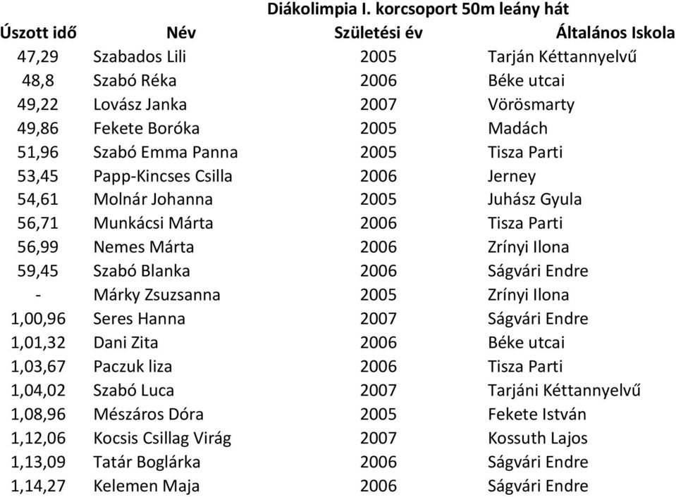 2005 Tisza Parti 53,45 Papp-Kincses Csilla 2006 Jerney 54,61 Molnár Johanna 2005 Juhász Gyula 56,71 Munkácsi Márta 2006 Tisza Parti 56,99 Nemes Márta 2006 Zrínyi Ilona 59,45 Szabó Blanka 2006