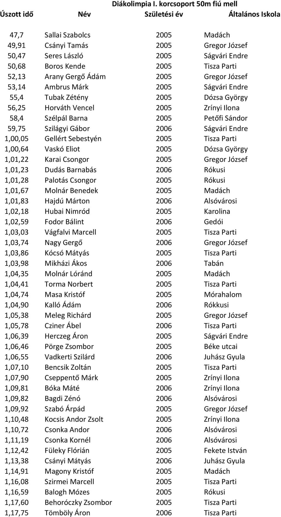 Gregor József 53,14 Ambrus Márk 2005 Ságvári Endre 55,4 Tubak Zétény 2005 Dózsa György 56,25 Horváth Vencel 2005 Zrínyi Ilona 58,4 Szélpál Barna 2005 Petőfi Sándor 59,75 Szilágyi Gábor 2006 Ságvári