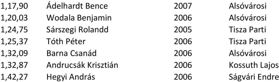 Péter 2006 Tisza Parti 1,32,09 Barna Csanád 2006 Alsóvárosi 1,32,87