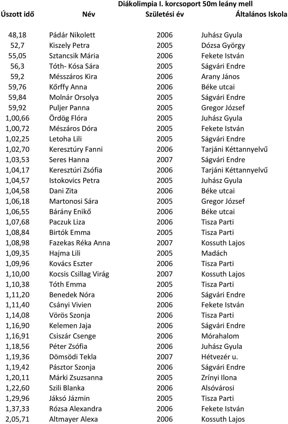 Kira 2006 Arany János 59,76 Kőrffy Anna 2006 Béke utcai 59,84 Molnár Orsolya 2005 Ságvári Endre 59,92 Puljer Panna 2005 Gregor József 1,00,66 Ördög Flóra 2005 Juhász Gyula 1,00,72 Mészáros Dóra 2005