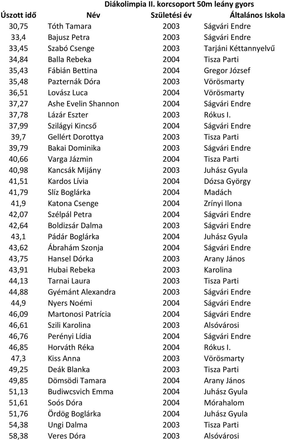 Bettina 2004 Gregor József 35,48 Pazternák Dóra 2003 Vörösmarty 36,51 Lovász Luca 2004 Vörösmarty 37,27 Ashe Evelin Shannon 2004 Ságvári Endre 37,78 Lázár Eszter 2003 Rókus I.