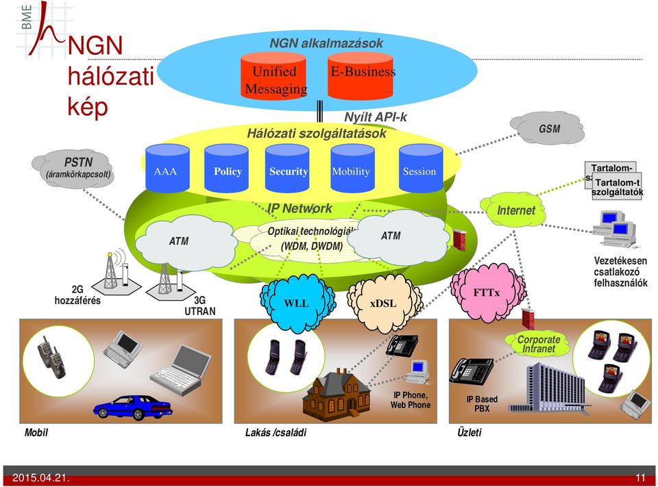 szolgáltatók 2G hozzáférés ATM 3G UTRAN Optikai technológiák (WDM, DWDM) WLL ATM xdsl FTTx Vezetékesen