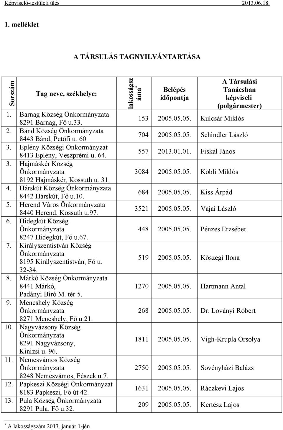 Herend Város Önkormányzata 8440 Herend, Kossuth u.97. 6. Hidegkút Község Önkormányzata 8247 Hidegkút, Fő u.67. 7. Királyszentistván Község Önkormányzata 8195 Királyszentistván, Fő u. 32-34. 8. Márkó Község Önkormányzata 8441 Márkó, Padányi Bíró M.