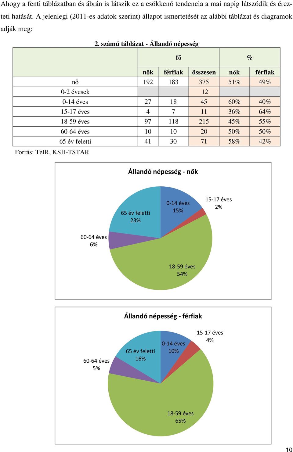 számú táblázat - Állandó népesség fő % nők férfiak összesen nők férfiak nő 192 183 375 51% 49% 0-2 évesek 12 0-14 éves 27 18 45 60% 40% 15-17 éves 4 7 11 36% 64% 18-59 éves