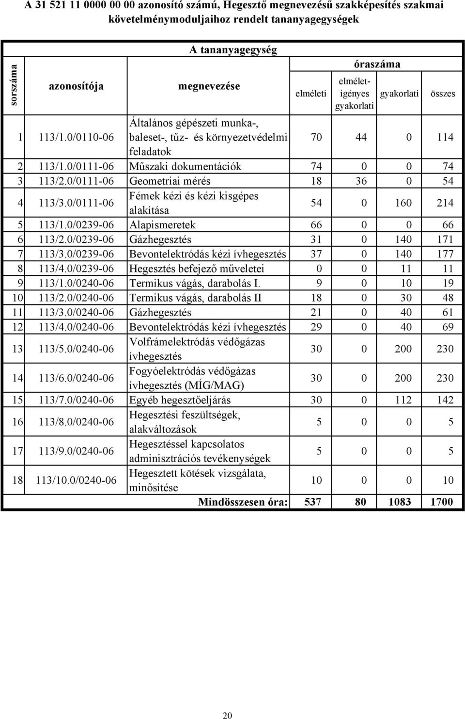 0/0111-06 Műszaki dokumentációk 74 0 0 74 3 113/2.0/0111-06 Geometriai mérés 18 36 0 54 4 113/3.0/0111-06 Fémek kézi és kézi kisgépes alakítása 54 0 160 214 5 113/1.