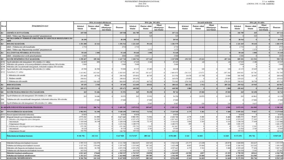 MUNKAADÓKAT TERHELŐ JÁRULÉKOK ÉS SZOCIÁLIS HOZZÁJÁRULÁSI 28 358 28 358 28 543 28 543 0 28 543 0 0 28 543 ADÓ K3 DOLOGI KIADÁSOK 1 254 380 42 164 1 296 544 1 231 369 50 610 1 281 979 0 1 231 369 50