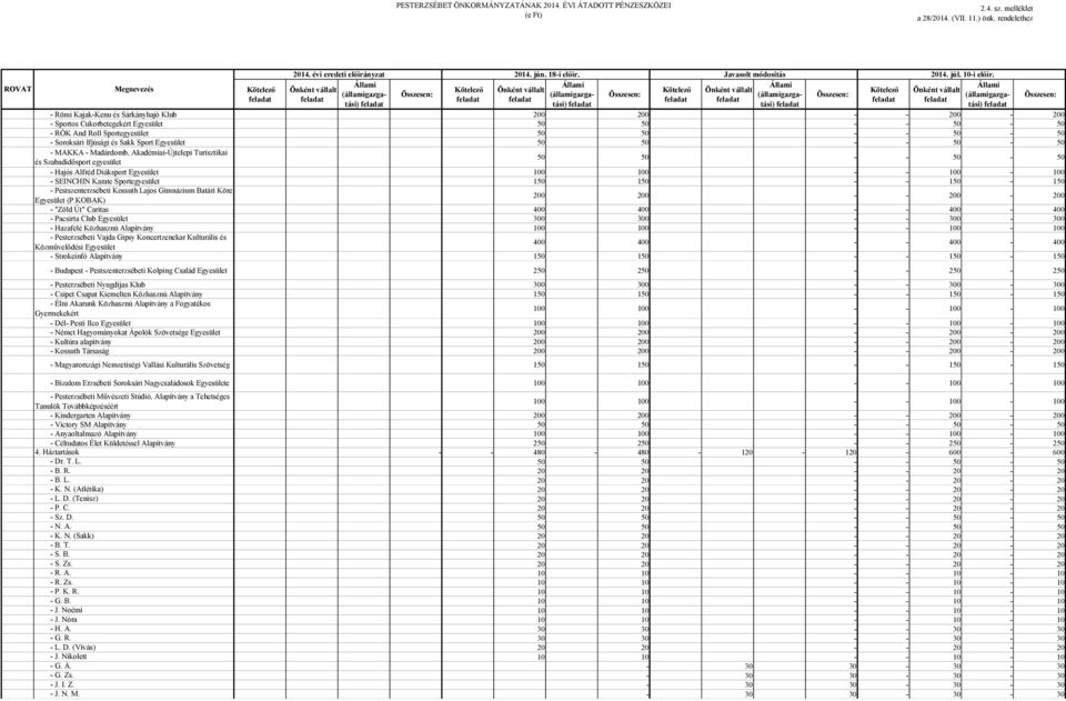 Ifjúsági és Sakk Sport Egyesület 50 50 - - 50-50 - MAKKA - Madárdomb, Akadémiai-Újtelepi Turisztikai és Szabadidősport egyesület 50 50 - - 50-50 - Hajós Alfréd Diáksport Egyesület 100 100 - - 100-100