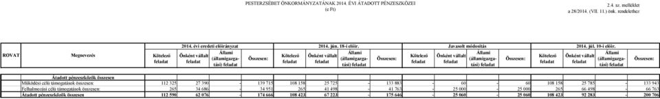 108 158 25 725-133 883-60 - 60 108 158 25 785-133 943 Felhalmozási célú támogatások összesen: 265 34 686-34 951 265