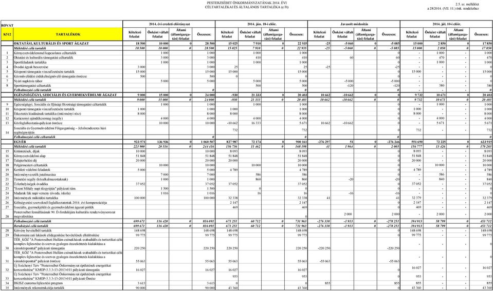 15 025 7 910 0 22 935-25 -5 060 0-5 085 15 000 2 850 0 17 850 1 Környezetvédelemmel kapcsolatos céltartalék 1 000 1 000 1 000 1 000 0-1 000-1 000 2 Oktatási és kulturális támogatási céltartalék 3 000