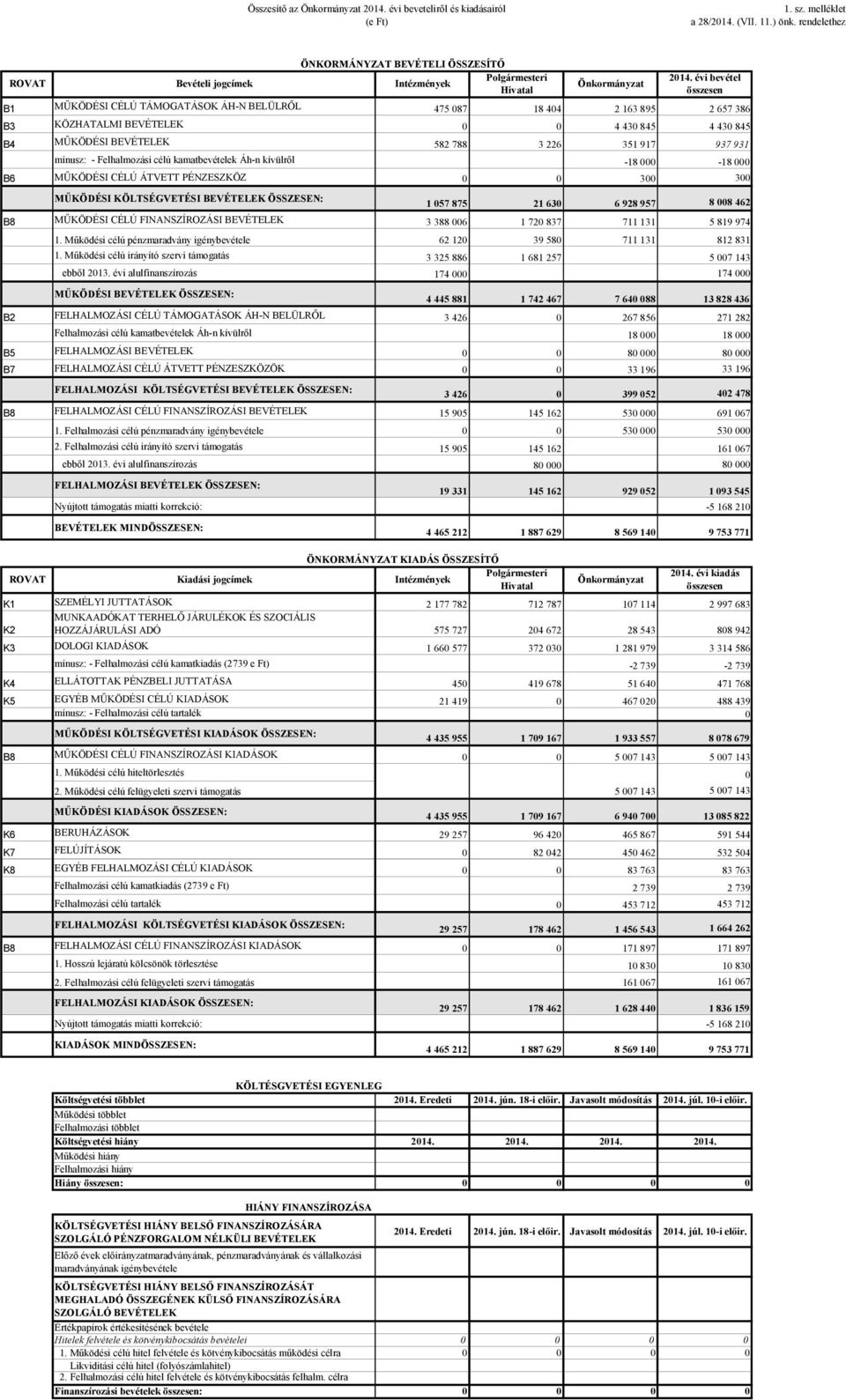 917 937 931 mínusz: - Felhalmozási célú kamatbevételek Áh-n kívülről -18 000-18 000 B6 MŰKÖDÉSI CÉLÚ ÁTVETT PÉNZESZKÖZ 0 0 300 300 MŰKÖDÉSI KÖLTSÉGVETÉSI BEVÉTELEK ÖSSZESEN: 1 057 875 21 630 6 928