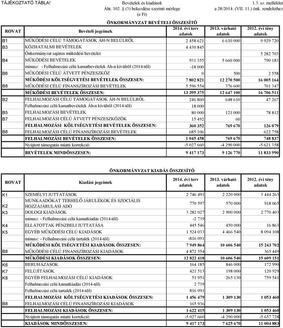 évi tény adatok B1 MŰKÖDÉSI CÉLÚ TÁMOGATÁSOK ÁH-N BELÜLRŐL 2 458 621 6 610 000 9 929 720 B3 KÖZHATALMI BEVÉTELEK 4 430 845 Önkormányzat sajátos működési bevételei 5 282 703 B4 MŰKÖDÉSI BEVÉTELEK 931